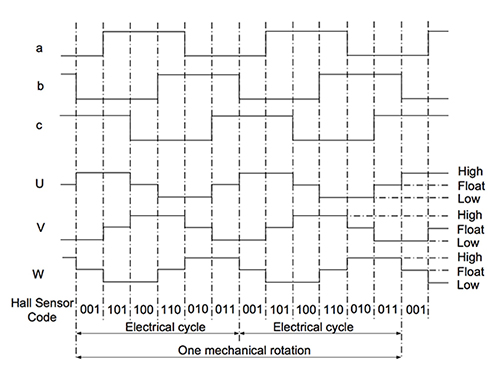 How to Power and Control Brushless DC Motors | DigiKey
