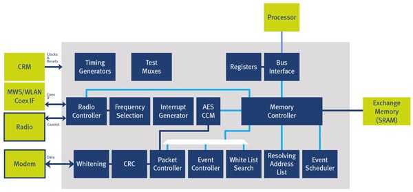 Bluetooth 5 Technology for the Internet of Things | DigiKey
