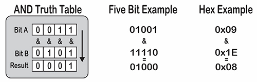 Bitwise Operator Logic Design Tips | DigiKey image.