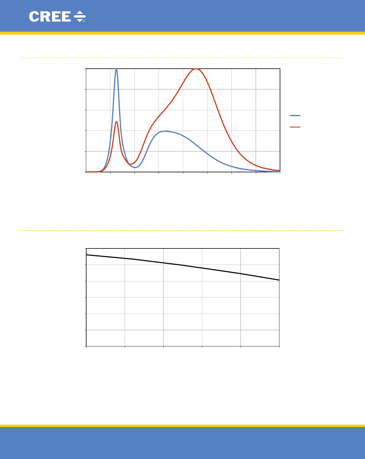 XHP70 LEDs Datasheet by Cree Inc. DigiKey Electronics
